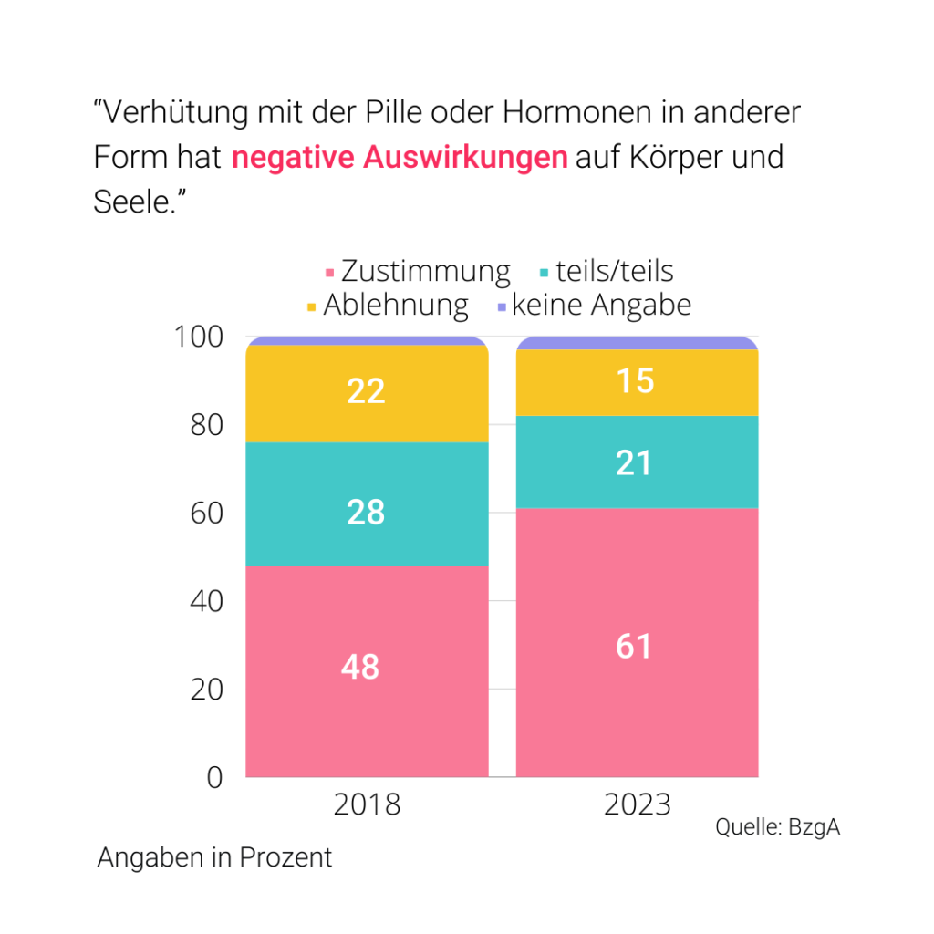 Verhuetungsverhalten Deutschland